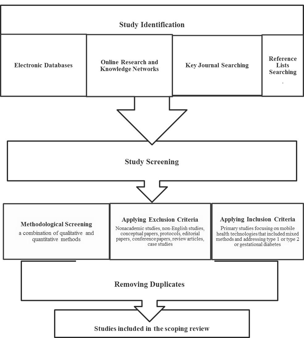 Gestational diabetes case study evolve